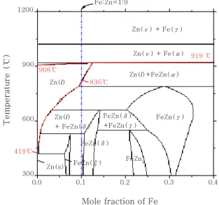 Fig. 12  Formation of porosity according to  electrode po- po-sition (Current(GTAW): 130 A; Current(GMAW): 