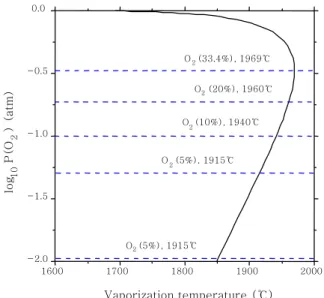 Fig. 14  Vaporization temperature of ZnO calculated by  FactSage TM