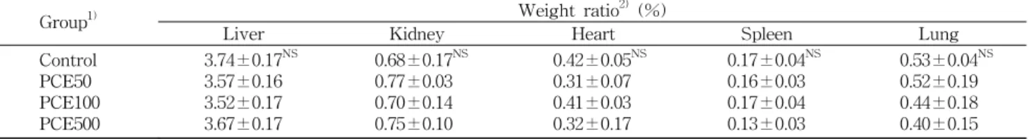Table  1.  Average  food  intake,  body  weight  gain,  final  body  weight  and  food  efficiency  of  spontaneously  hypertensive  rats  fed  70%  ethanol  extract  of  Phyllostachys  pubescens  culms  for  8  weeks