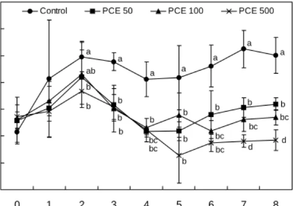 Fig.  1.  Changes  of  systolic  blood  pressure  of  spontaneously  hypertensive  rats  fed  70%  ethanol  extract  of  Phyllostachys  pubescens  culms  for  8  weeks.