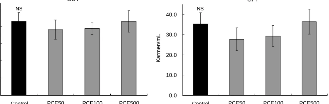 Fig.  5.  Effect  of  70%  ethanol  extract  of  Phyllostachys  pu- pu-bescens  culms  on  the  liver  protein  carbonyl  value  in   sponta-neously  hypertensive  rats  after  8  weeks  of  feeding