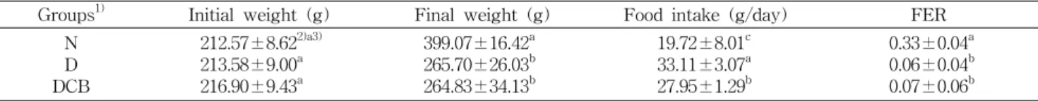Table  2.  Effect  of  Chungkookjang  biopolymer  on  body  weight  gains,  food  intake  and  food  efficiency  ratio  (FER)  in  streptozoto- streptozoto-cin-induced  diabetic  rats