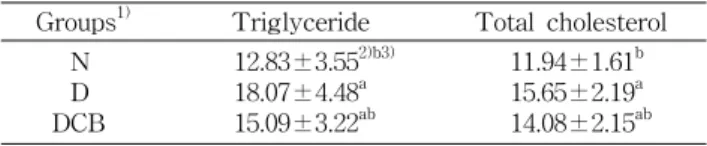 Table  6.  Effect  of  Chungkookjang  biopolymer  on  hepatic  levels  of  total  lipid,  triglyceride  (TG)  and  total  cholesterol  in  streptozotocin-induced  diabetic  rats   (unit:  mg/g  tissue)