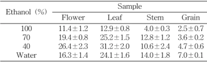 Table  1.  The  yield  of  extracts  from  buckwheat  flower,  leaf, 
