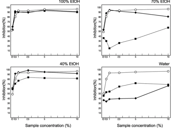 Fig.  2.  Inhibitory  activity  of  extracts  and  acarbose  against  α -amylase  by  various  concentrations