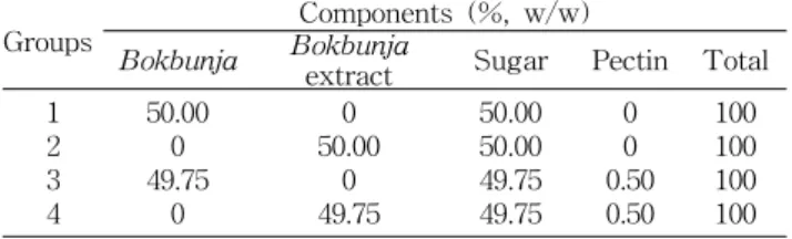 Table  1.  Formula  of  Bokbunja  (Rubus  coreanus  Miquel)  jam  manufactured  with  materials  added  at  different  ratios
