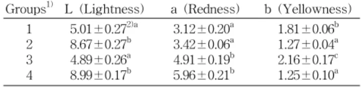 Table  3.  pH,  total  acidity,  and  total  sugar  of  Bokbunja  (Rubus  coreanus  Miquel)  jam  manufactured  with  materials  added  at  different  ratios