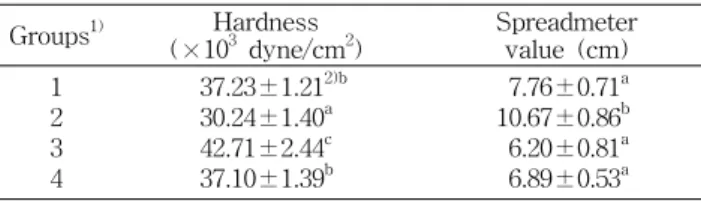Table  6.  Sensory  evaluation  of  Bokbunja  (Rubus  coreanus  Miquel)  jam  manufactured  with  materials  added  at  different  ratios