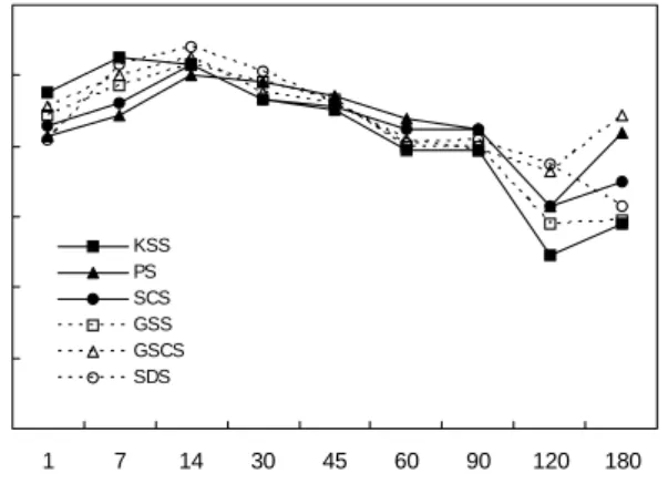 Fig.  1.  Changes  of  pH  in  fermented  shrimps  prepared  with  various  salts.