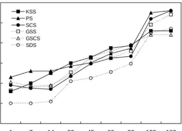 Fig.  2.  Changes  of  acidity  in  fermented  shrimps  prepared  with  various  salts.