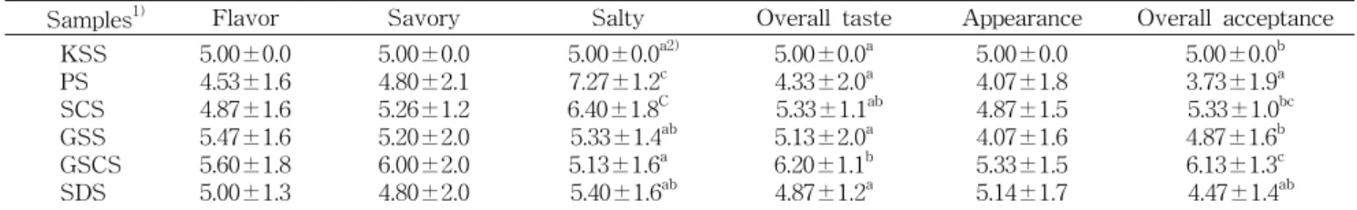 Fig.  6.  Changes  of  TMA  in  fermented  shrimps  prepared  with  various  salts.