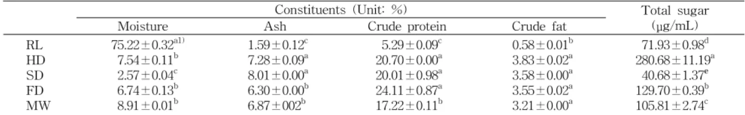 Table  3.  Proximate  composition  of  barley  leaf  dried  by  different  methods