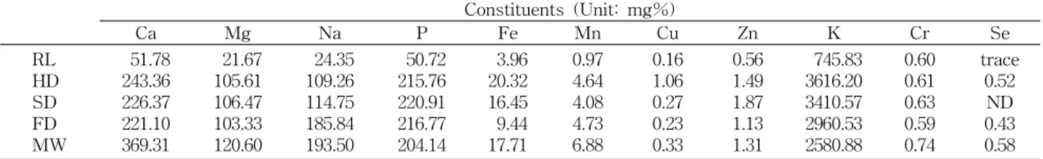 Table  5.  Chlorophyll  contents  of  barley  leaf  dried  by  different  methods Chlorophyll  (Unit:  mg%) a b Total RL HD SD FD MW   597±0.0 c1)1863±0.2a1783±0.1a1240±0.4b  414±0.0c 208±0.2 c627±0.5a763±0.1a321±0.9 b215±0.5c    805±0.2 c 2489±0.1a2547±0.