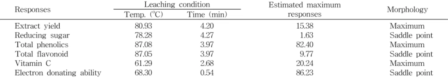 Fig.  2.  Contour  map  for  reducing  sugar  of  black  tea  as  a  function  of  leaching  temperature  and  time
