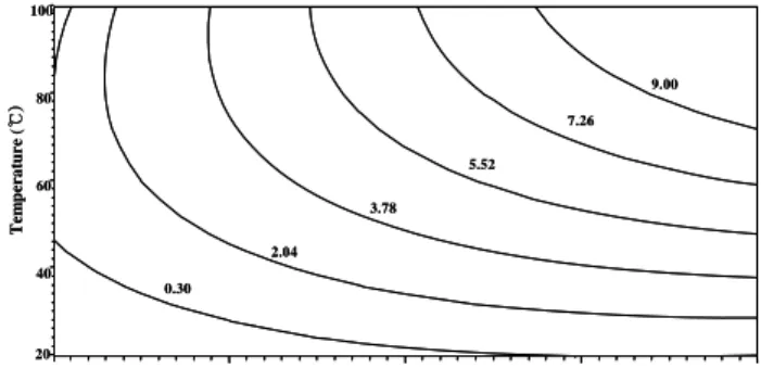Fig.  3.  Contour  map  for  total  phenolics  of  black  tea  as  a  function  of  leaching  temperature  and  time