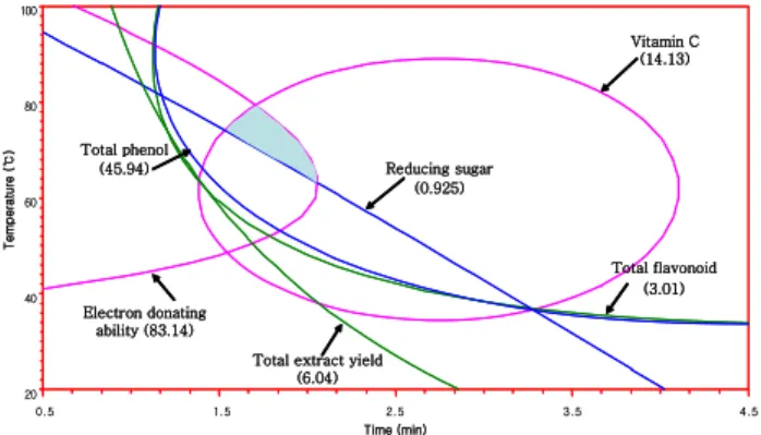Fig.  5.  Contour  map  for  vitamin  C  of  black  tea  as  a  function  of  leaching  temperature  and  time