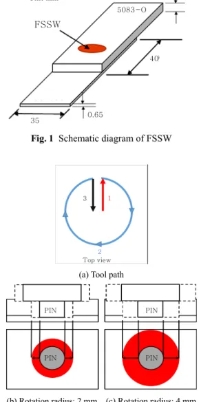 Table 1  Chemical composition and mechanical properties  of Al 5083-O alloy used