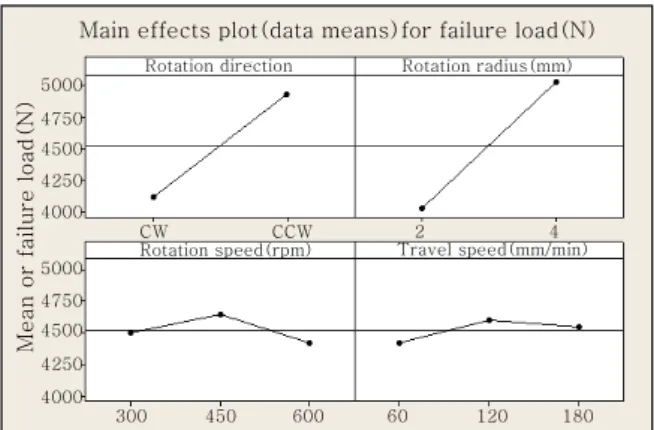 Table 4  ANOVA results for the full factorial experi- experi-ments with Table 3