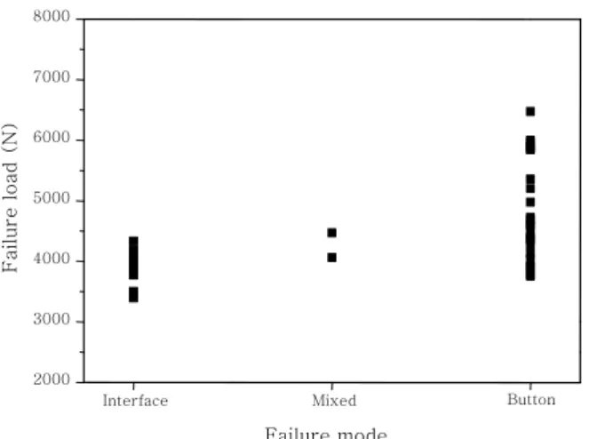 Fig. 6  Relationship between failure mode and failure  load in the tensile shear test
