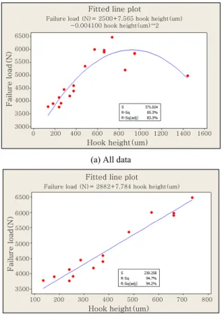 Fig. 12  Relationship between height of the hook and fail- fail-ure load