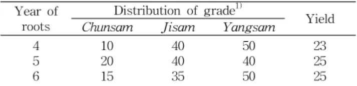 Table  1.  Grade  and  yield  of  red  ginseng  prepared  with  dif- dif-ferent  cultivation  years  of  fresh  ginseng (%)