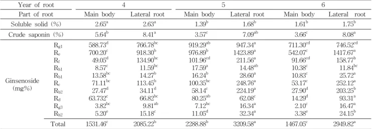 Table  3.  Sensory  properties  of  red  ginseng  prepared  with  different  cultivation  years  of  fresh  ginseng (%)