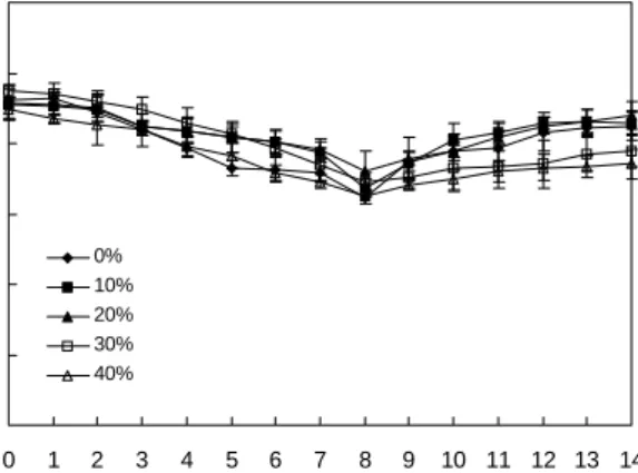 Fig.  2.  Changes  in  total  acidity  of  Jinyangju  during  fermen- fermen-tation  at  15 o C  for  14  days