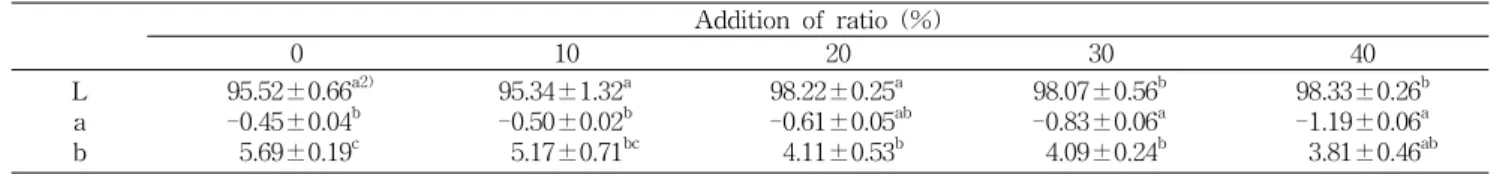 Fig.  4.  Changes  in  ethanol  content  of  Jinyangju  during  fer- fer-mentation  at  15 o C  for  14  days