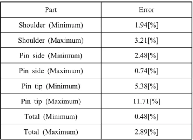 Table 6 Percentage error between the analytical solutions and simulation results using maximum and  mini-mum values