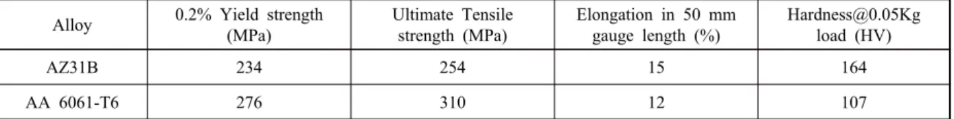 Table 1 Chemical composition (wt. %) of base materials