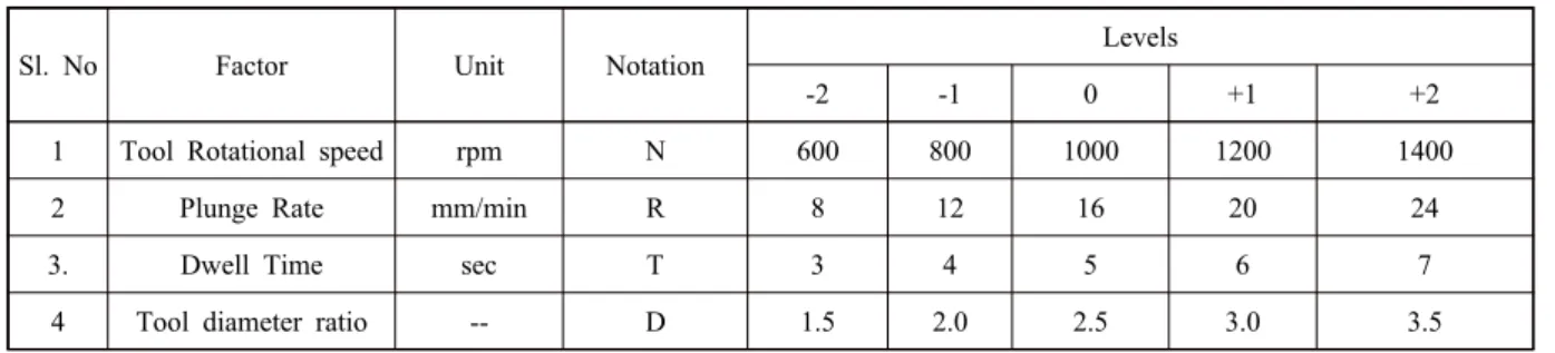Table 3 FSSW parameters and their levels