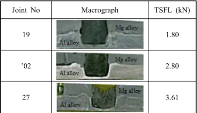 Fig. 5  Cross-sectional macrograph of the FSSW jointsFig. 2  Fabricated cylindrical threaded FSSW tools