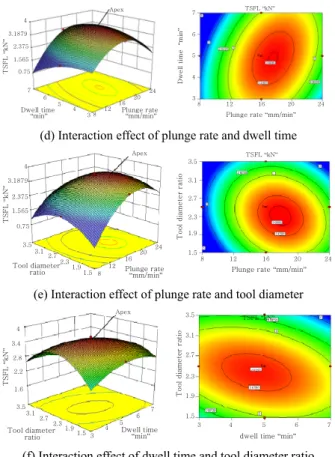 Fig. 6  Correlation graph