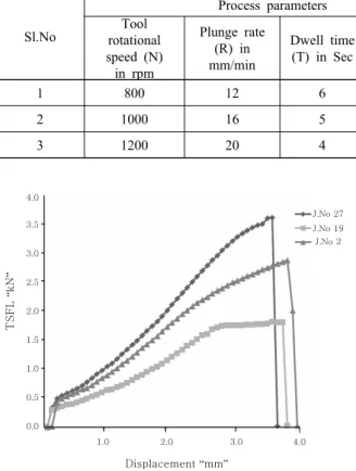 Fig. 9 Load displacement curves for typical joints