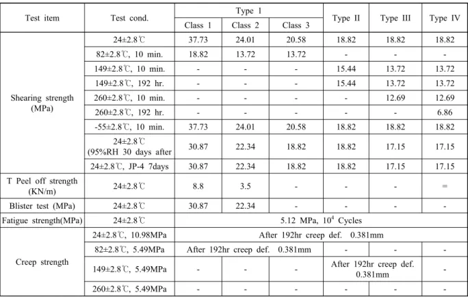 Table 1  Federal spec. FS MMM-A-132B 1) 
