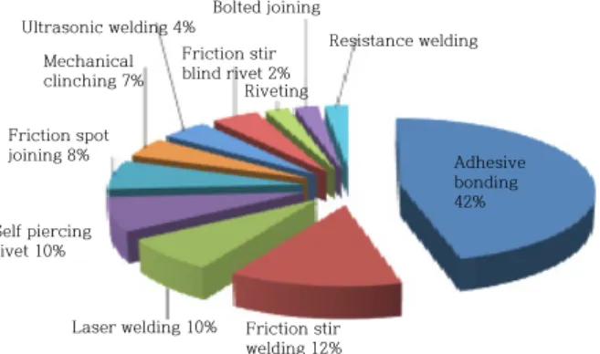 Fig. 9  Distribution of metal/ plastic joinjng process 