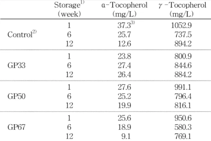 Table  5.  α -Tocopherol  and  γ -tocopherol  contents  of  gar- gar-lic-salt  laver  during  storage 