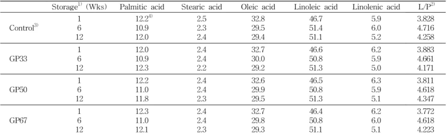 Table  6.  Fatty  acid  composition  (%)  of  garlic  salt  laver  during  storage 