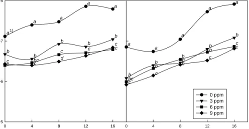 Fig.  1.  Effects  of  ozone  treatment  on  total  bacterial  counts  in  Chinese  cabbage  and  salted  Chinese  cabbage  during  storage  at  10 o C.