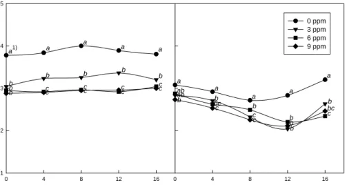 Fig.  2.  Effects  of  ozone  treatment  on  yeast  and  mold  counts  in  Chinese  cabbage  and  salted  Chinese  cabbage  during  storage  at  10 o C.