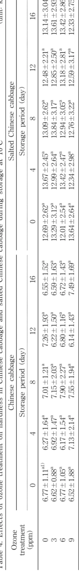 Table 2. Effects of ozone treatment on reducing sugar content in Chinese cabbage and salted Chinese cabbage during storage at 10oC  (unit Ozone  treatment (ppm)