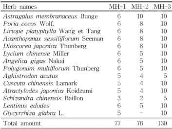 Table  1.  The  optimal  composites  of  medicinal  herbs  (g) 