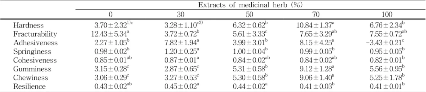 Table  9.  Textural  characteristics  of  the  bread  added  with  extracts  of  medicinal  herbs Extracts  of  medicinal  herb  (%)