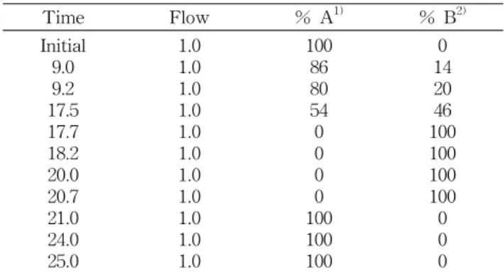 Table  2.  HPLC  condition  for  amino  acid  analysis System