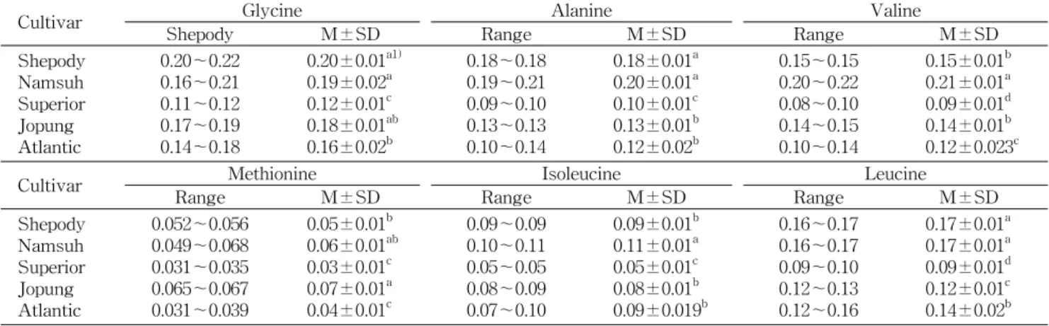 Table  5.  Composition  of  aliphatic  amino  acid  of  different  potato  cultivars  (mg/100  g)   