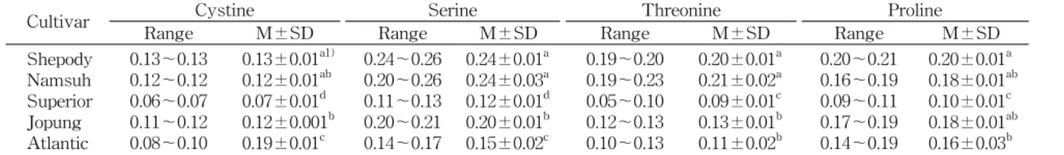 Table  9.  Composition  of  aromatic  amino  acid  by  different  potato  cultivars  (mg/100  g)