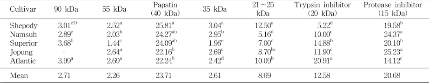 Table  10.  Protein  ratios  of  different  potato  cultivars  by  SDS-PAGE  analysis
