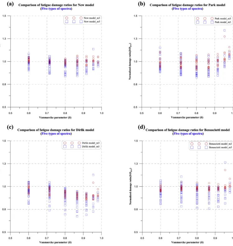 Fig. 10. Comparison of fatigue damage ratios between the new model and several approximate models for ﬁve types of spectra and m ¼ 3 &amp; 5