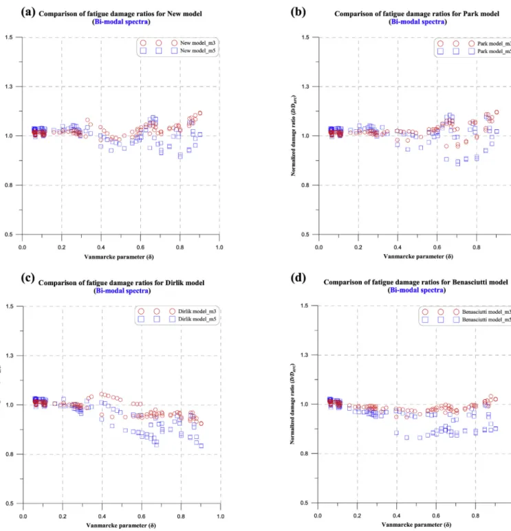 Fig. 11. Comparison of fatigue damage ratios between the new model and several approximate models for ideal bi-modal spectra and m ¼ 3 &amp; 5