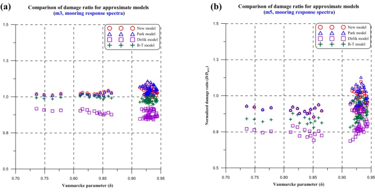 Fig. 13. Comparison of fatigue damage ratios between the new model and approximate models for actual response spectra